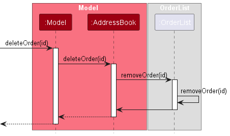 CancelSequenceDiagram-Model