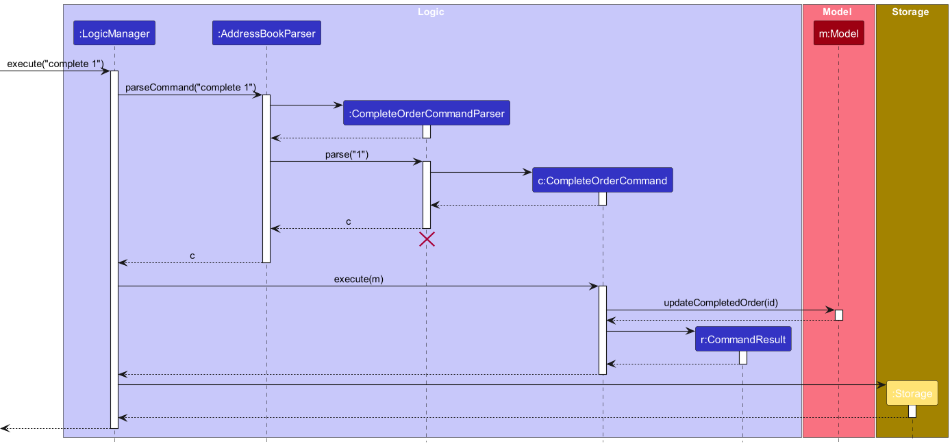 CompleteCommandLogicSequenceDiagram