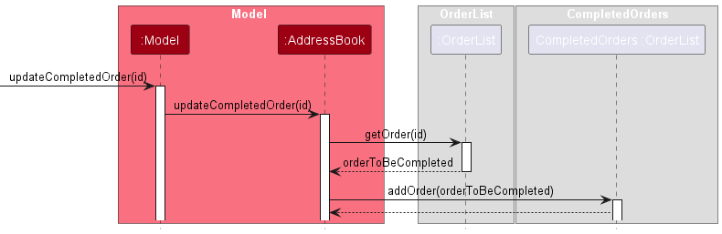 CompleteCommandModelSequenceDiagram