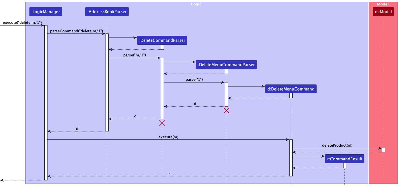 DeleteMenuCommandSequenceDiagram