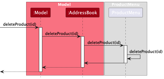 DeleteMenuCommandModelDiagram