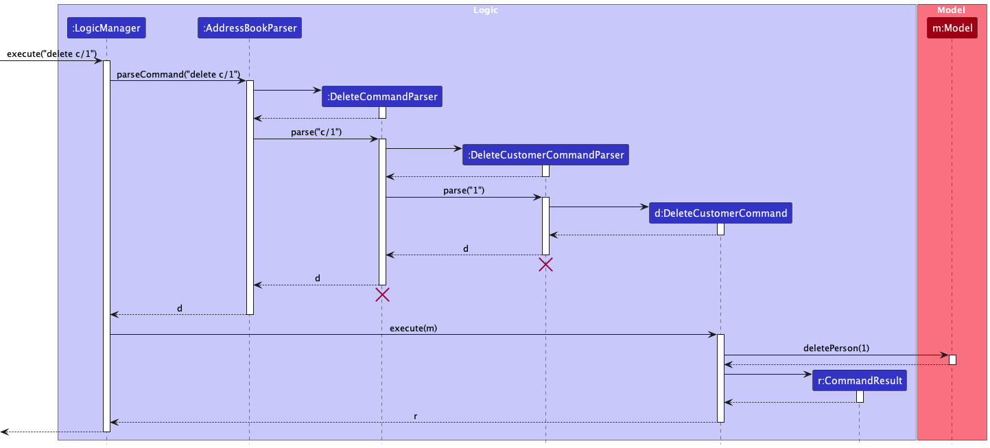 Interactions Inside the Logic Component for the `delete c/1` Command