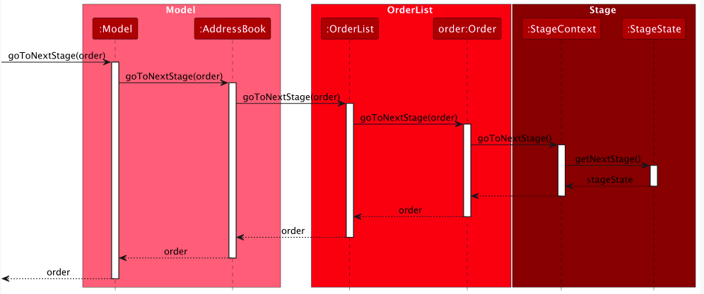 StageCommandSequenceDiagram-Model